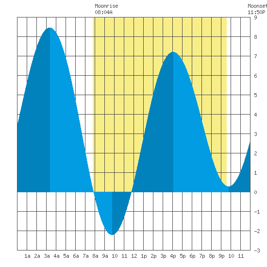 Nagai Island tide chart for Tuesday, April 9, 2024