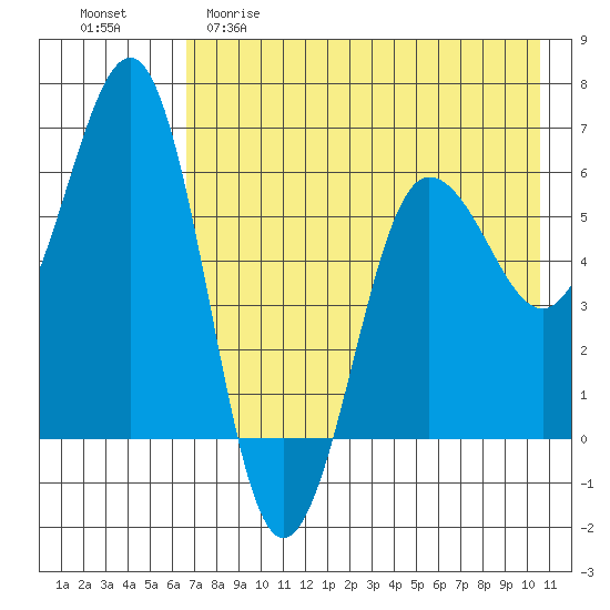 Nagai Island tide chart for Friday, May 10, 2024