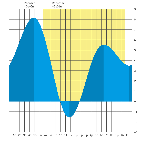 Nagai Island tide chart for Saturday, May 11, 2024