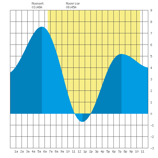 Nagai Island tide chart for Sunday, May 12, 2024