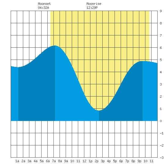 Nagai Island tide chart for Tuesday, May 14, 2024