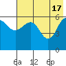 Nagai Island tide chart for Friday, May 17, 2024