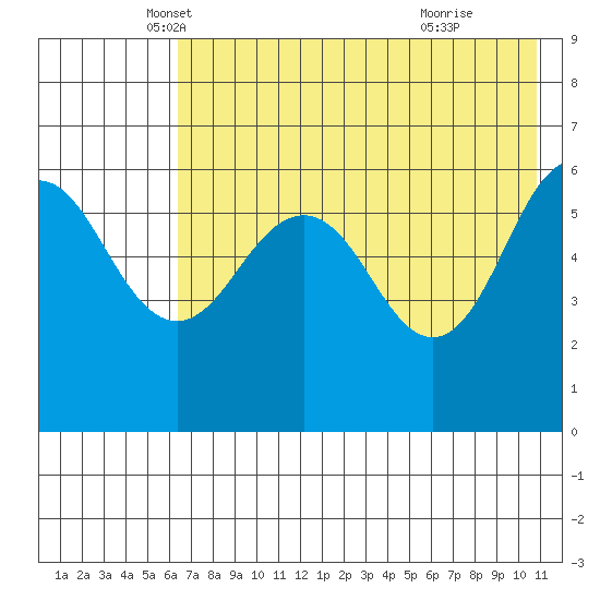 Nagai Island tide chart for Saturday, May 18, 2024