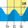 Nagai Island tide chart for Saturday, May 18, 2024