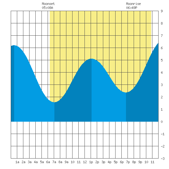 Nagai Island tide chart for Sunday, May 19, 2024