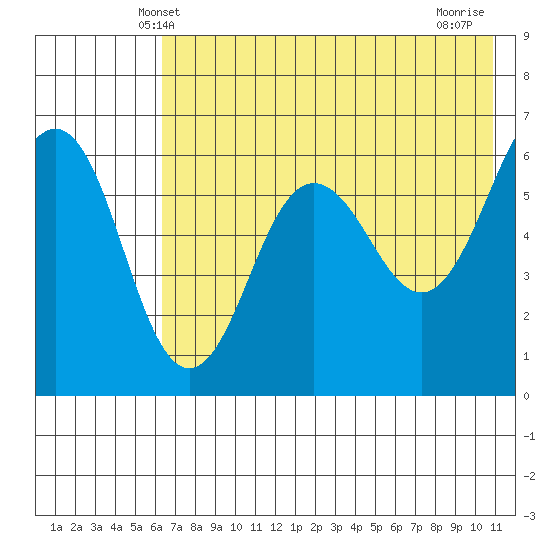 Nagai Island tide chart for Monday, May 20, 2024