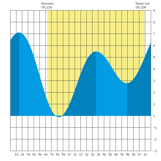 Nagai Island tide chart for Tuesday, May 21, 2024