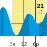 Nagai Island tide chart for Tuesday, May 21, 2024
