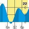 Nagai Island tide chart for Wednesday, May 22, 2024