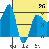 Nagai Island tide chart for Sunday, May 26, 2024