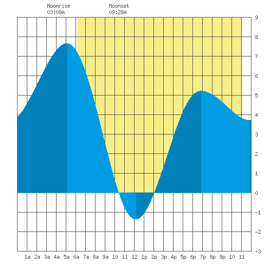 Nagai Island tide chart for Monday, May 27, 2024