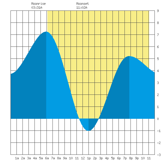 Nagai Island tide chart for Tuesday, May 28, 2024
