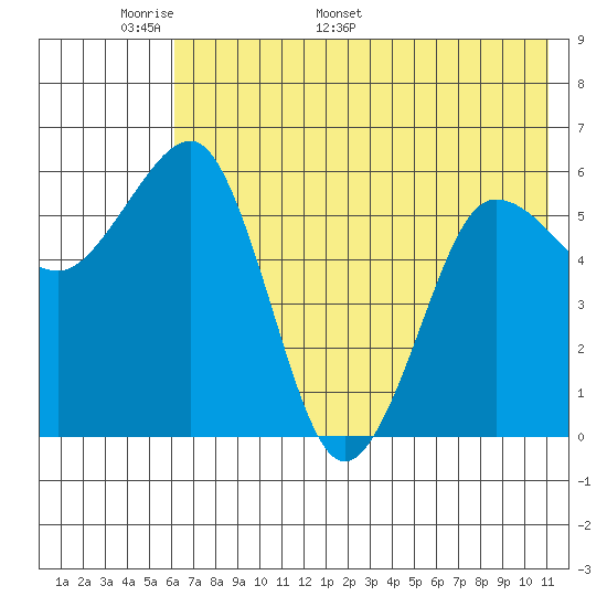 Nagai Island tide chart for Wednesday, May 29, 2024