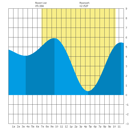Nagai Island tide chart for Thursday, May 2, 2024