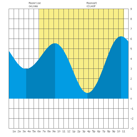 Nagai Island tide chart for Friday, May 31, 2024