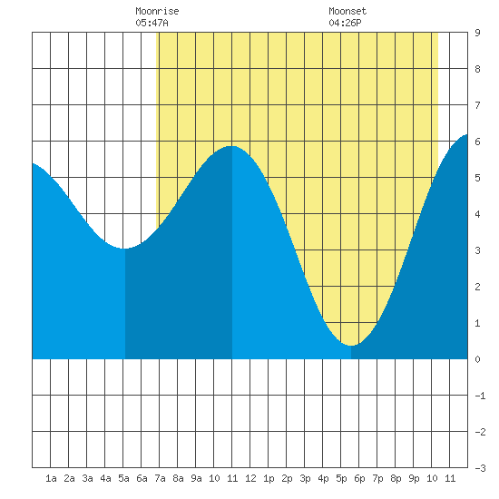 Nagai Island tide chart for Friday, May 3, 2024