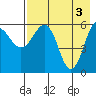 Nagai Island tide chart for Friday, May 3, 2024