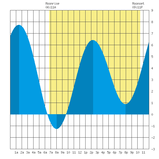 Nagai Island tide chart for Monday, May 6, 2024