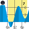 Nagai Island tide chart for Tuesday, May 7, 2024