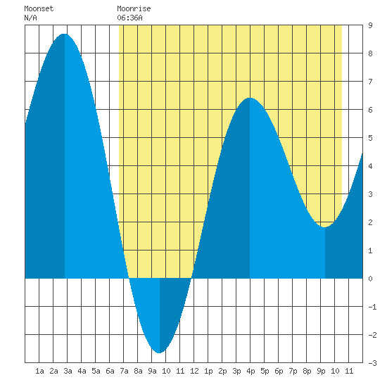 Nagai Island tide chart for Wednesday, May 8, 2024