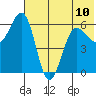 Nagai Island tide chart for Monday, June 10, 2024