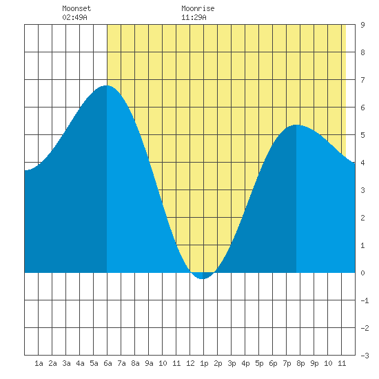 Nagai Island tide chart for Tuesday, June 11, 2024