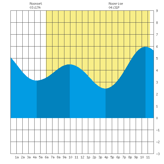 Nagai Island tide chart for Saturday, June 15, 2024