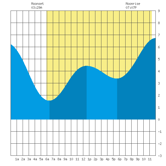 Nagai Island tide chart for Monday, June 17, 2024