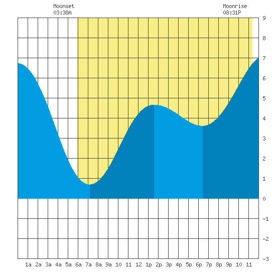 Nagai Island tide chart for Tuesday, June 18, 2024