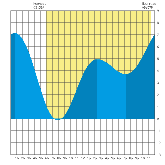 Nagai Island tide chart for Wednesday, June 19, 2024