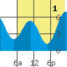 Nagai Island tide chart for Saturday, June 1, 2024