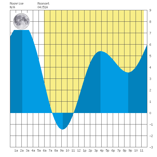 Nagai Island tide chart for Friday, June 21, 2024