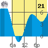 Nagai Island tide chart for Friday, June 21, 2024