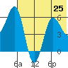 Nagai Island tide chart for Tuesday, June 25, 2024