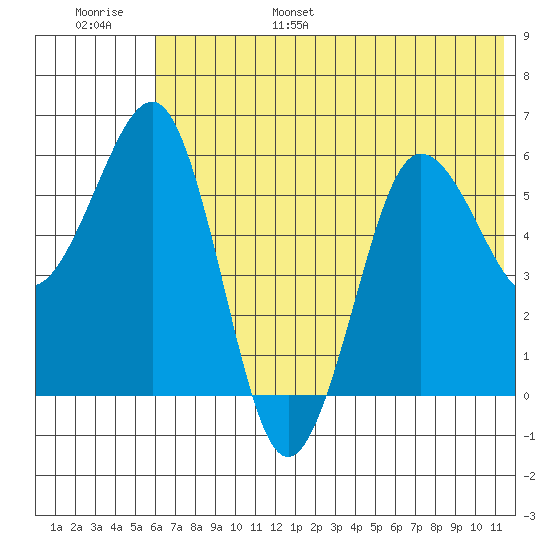Nagai Island tide chart for Wednesday, June 26, 2024