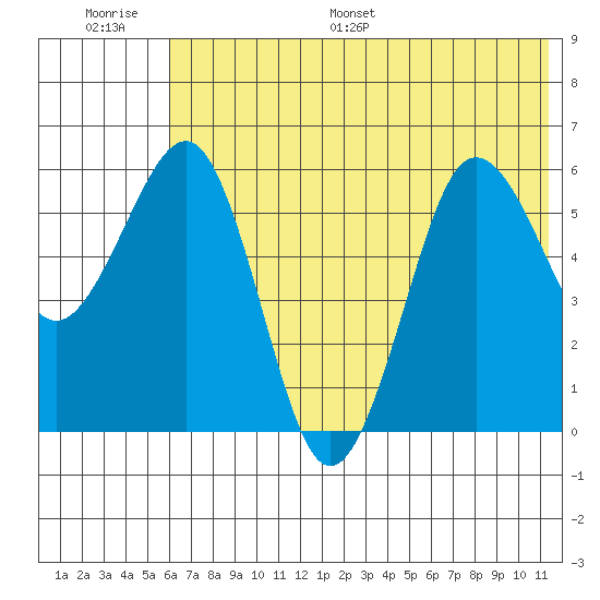 Nagai Island tide chart for Thursday, June 27, 2024