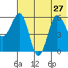 Nagai Island tide chart for Thursday, June 27, 2024