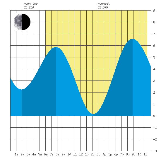 Nagai Island tide chart for Friday, June 28, 2024