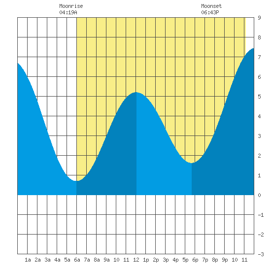 Nagai Island tide chart for Sunday, June 2, 2024