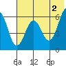 Nagai Island tide chart for Sunday, June 2, 2024