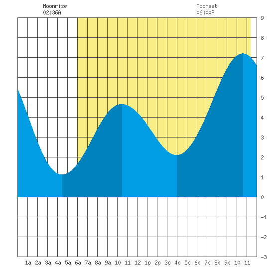 Nagai Island tide chart for Sunday, June 30, 2024