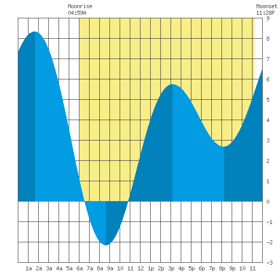 Nagai Island tide chart for Wednesday, June 5, 2024