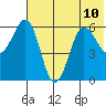 Nagai Island tide chart for Wednesday, July 10, 2024