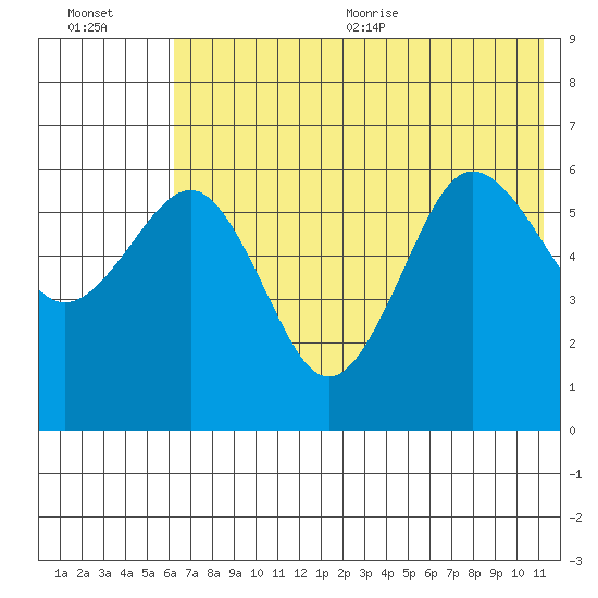 Nagai Island tide chart for Friday, July 12, 2024