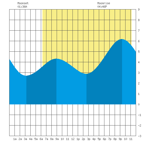 Nagai Island tide chart for Sunday, July 14, 2024