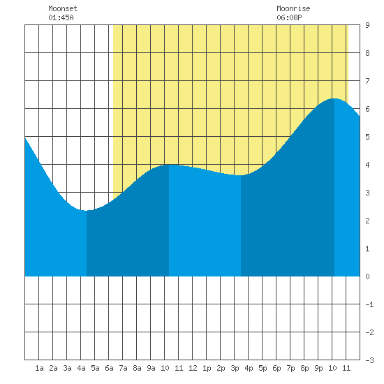 Nagai Island tide chart for Monday, July 15, 2024