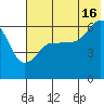 Nagai Island tide chart for Tuesday, July 16, 2024