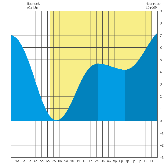 Nagai Island tide chart for Thursday, July 18, 2024