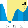 Nagai Island tide chart for Friday, July 19, 2024