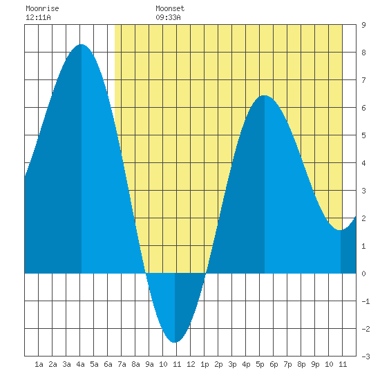 Nagai Island tide chart for Tuesday, July 23, 2024